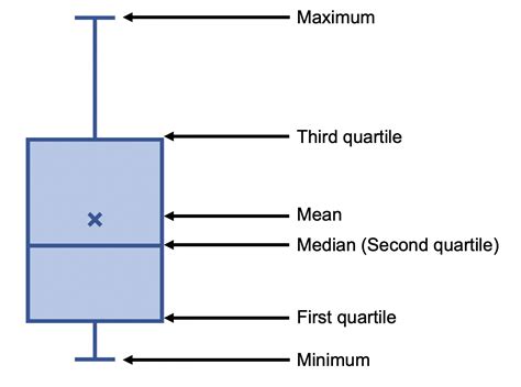 vertical box and whisker plot